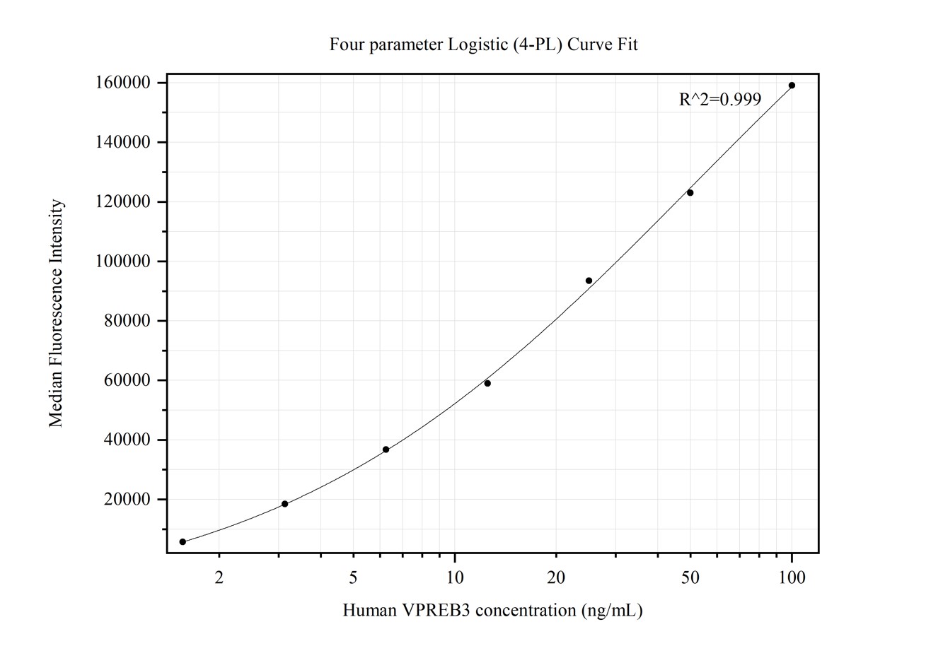 Cytometric bead array standard curve of MP50225-1